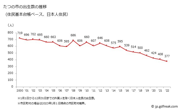 グラフ たつの市(ﾀﾂﾉｼ 兵庫県)の人口と世帯 出生数推移（住民基本台帳ベース）