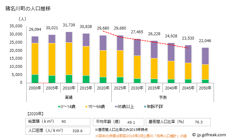 グラフ 猪名川町(ｲﾅｶﾞﾜﾁｮｳ 兵庫県)の人口と世帯 人口推移