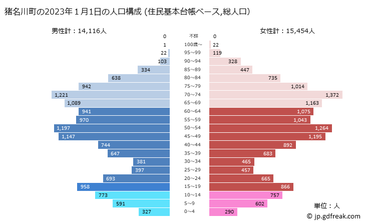グラフ 猪名川町(ｲﾅｶﾞﾜﾁｮｳ 兵庫県)の人口と世帯 2023年の人口ピラミッド（住民基本台帳ベース）