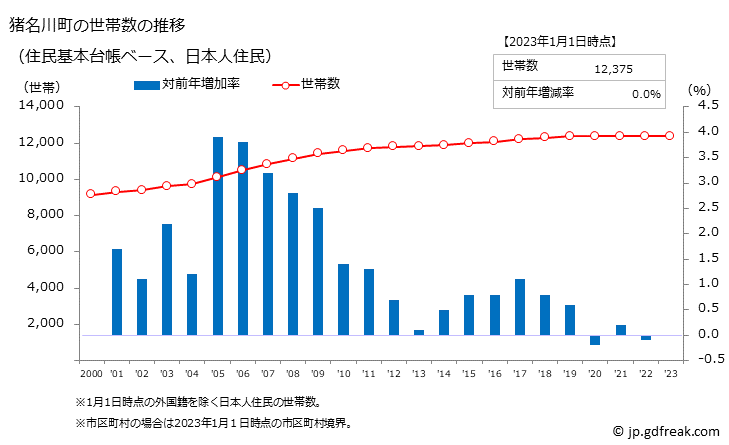 グラフ 猪名川町(ｲﾅｶﾞﾜﾁｮｳ 兵庫県)の人口と世帯 世帯数推移（住民基本台帳ベース）
