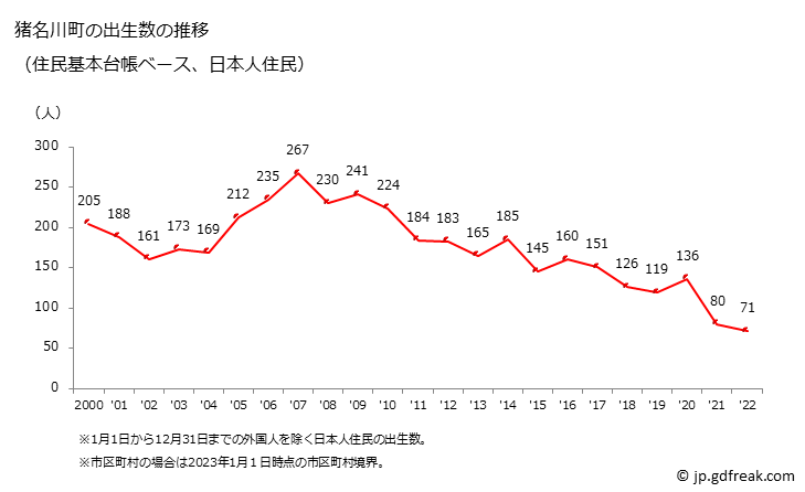グラフ 猪名川町(ｲﾅｶﾞﾜﾁｮｳ 兵庫県)の人口と世帯 出生数推移（住民基本台帳ベース）