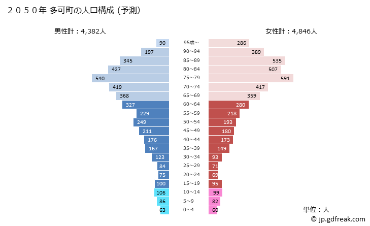 グラフ 多可町(ﾀｶﾁｮｳ 兵庫県)の人口と世帯 2050年の人口ピラミッド（予測）