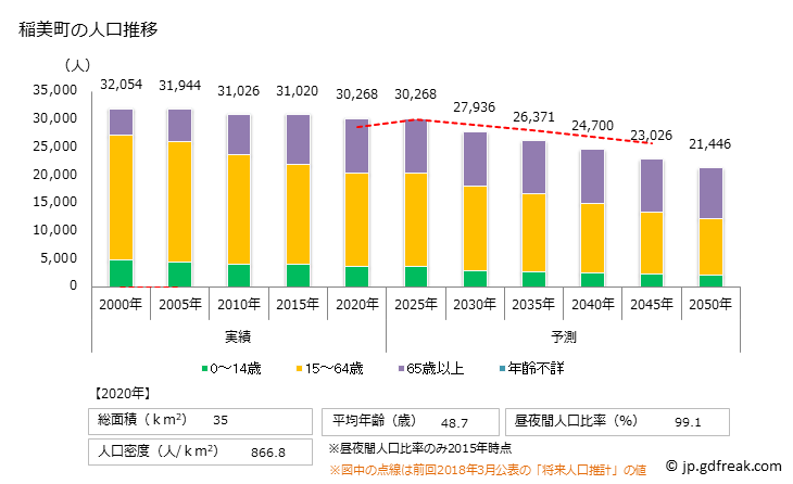 グラフ 稲美町(ｲﾅﾐﾁｮｳ 兵庫県)の人口と世帯 人口推移