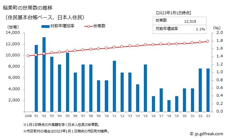 グラフ 稲美町(ｲﾅﾐﾁｮｳ 兵庫県)の人口と世帯 世帯数推移（住民基本台帳ベース）