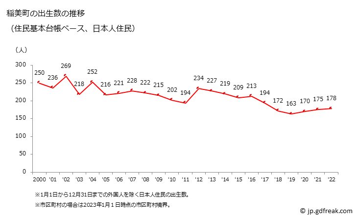 グラフ 稲美町(ｲﾅﾐﾁｮｳ 兵庫県)の人口と世帯 出生数推移（住民基本台帳ベース）