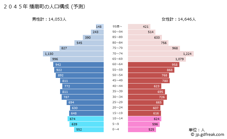 グラフ 播磨町(ﾊﾘﾏﾁｮｳ 兵庫県)の人口と世帯 2045年の人口ピラミッド（予測）