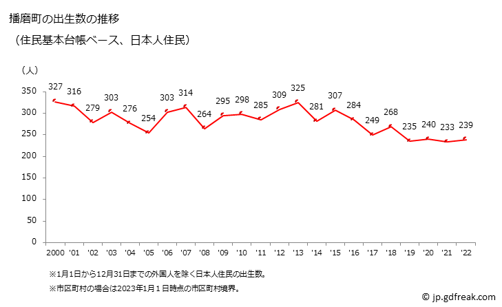 グラフ 播磨町(ﾊﾘﾏﾁｮｳ 兵庫県)の人口と世帯 出生数推移（住民基本台帳ベース）