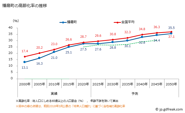 グラフ 播磨町(ﾊﾘﾏﾁｮｳ 兵庫県)の人口と世帯 高齢化率の推移