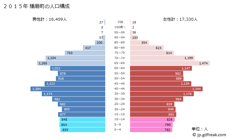 グラフ 播磨町(ﾊﾘﾏﾁｮｳ 兵庫県)の人口と世帯 2015年の人口ピラミッド