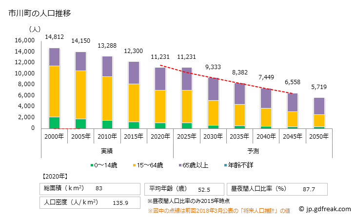グラフ 市川町(ｲﾁｶﾜﾁｮｳ 兵庫県)の人口と世帯 人口推移