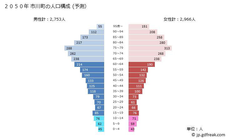 グラフ 市川町(ｲﾁｶﾜﾁｮｳ 兵庫県)の人口と世帯 2050年の人口ピラミッド（予測）