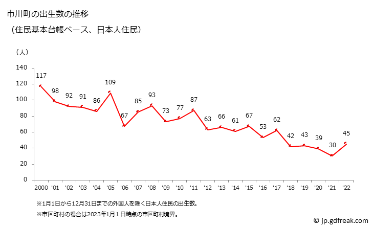 グラフ 市川町(ｲﾁｶﾜﾁｮｳ 兵庫県)の人口と世帯 出生数推移（住民基本台帳ベース）