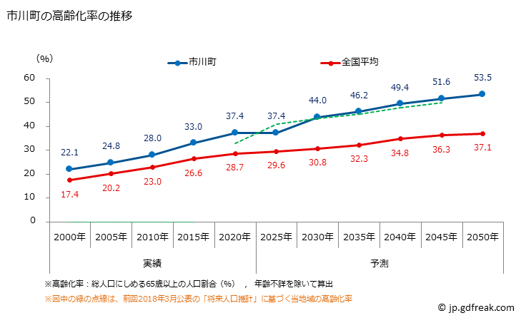 グラフ 市川町(ｲﾁｶﾜﾁｮｳ 兵庫県)の人口と世帯 高齢化率の推移