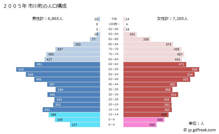 グラフ 市川町(ｲﾁｶﾜﾁｮｳ 兵庫県)の人口と世帯 2005年の人口ピラミッド