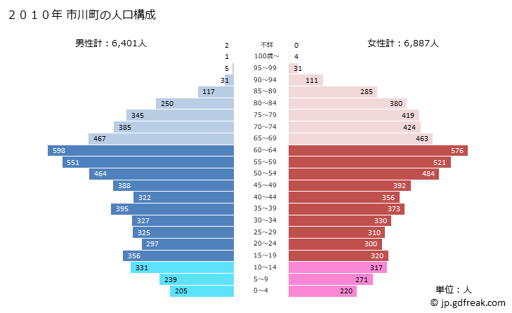 グラフ 市川町(ｲﾁｶﾜﾁｮｳ 兵庫県)の人口と世帯 2010年の人口ピラミッド