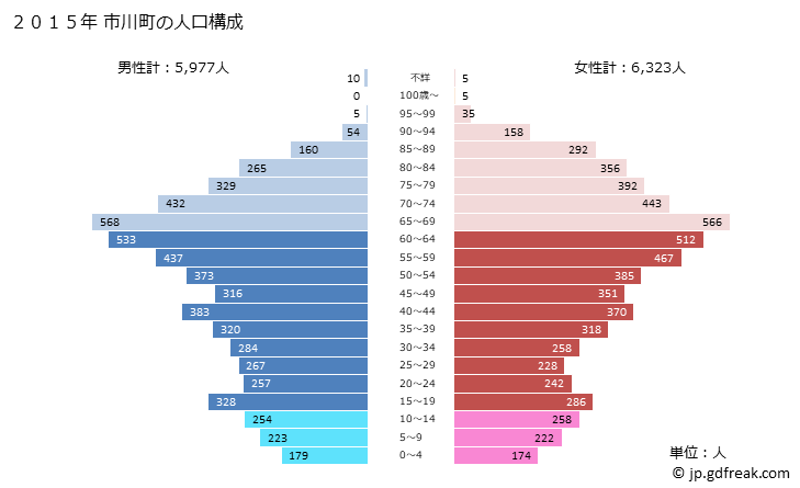 グラフ 市川町(ｲﾁｶﾜﾁｮｳ 兵庫県)の人口と世帯 2015年の人口ピラミッド