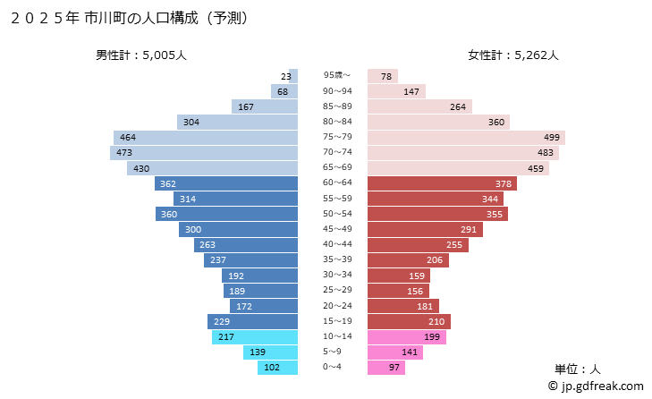グラフ 市川町(ｲﾁｶﾜﾁｮｳ 兵庫県)の人口と世帯 2025年の人口ピラミッド