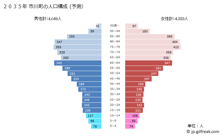 グラフ 市川町(ｲﾁｶﾜﾁｮｳ 兵庫県)の人口と世帯 2035年の人口ピラミッド（予測）