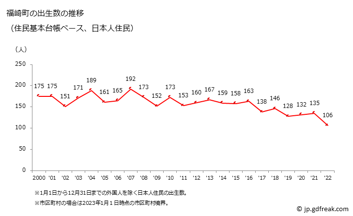 グラフ 福崎町(ﾌｸｻｷﾁｮｳ 兵庫県)の人口と世帯 出生数推移（住民基本台帳ベース）