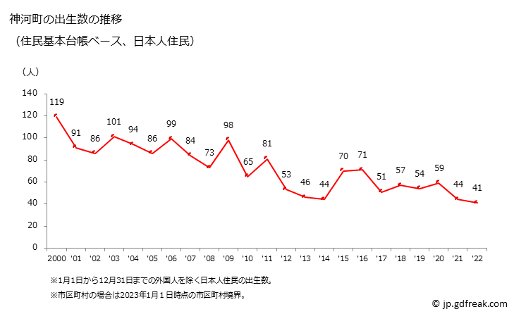 グラフ 神河町(ｶﾐｶﾜﾁｮｳ 兵庫県)の人口と世帯 出生数推移（住民基本台帳ベース）