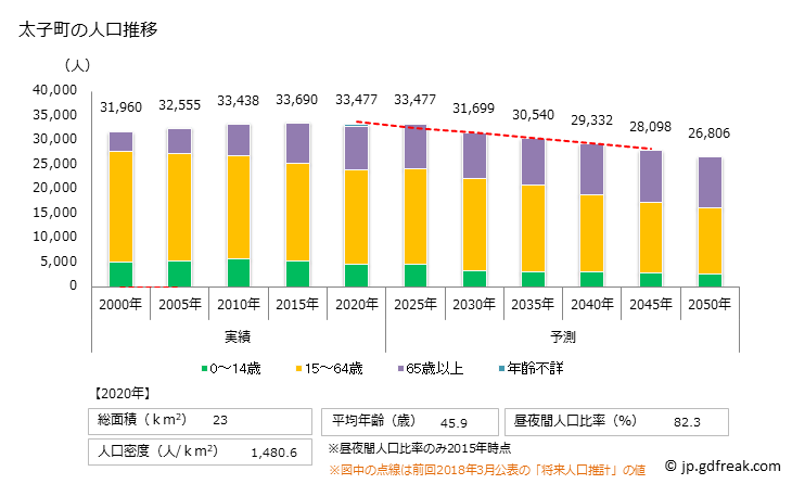 グラフ 太子町(ﾀｲｼﾁｮｳ 兵庫県)の人口と世帯 人口推移