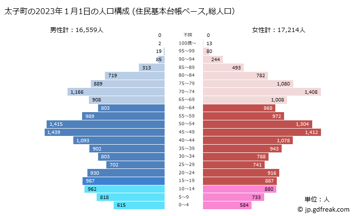グラフ 太子町(ﾀｲｼﾁｮｳ 兵庫県)の人口と世帯 2023年の人口ピラミッド（住民基本台帳ベース）
