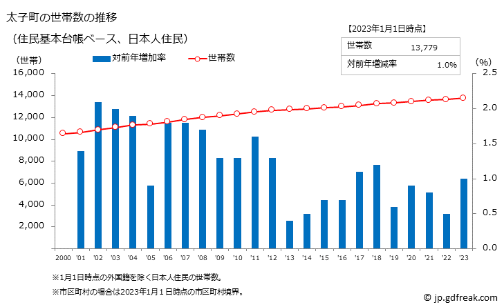 グラフ 太子町(ﾀｲｼﾁｮｳ 兵庫県)の人口と世帯 世帯数推移（住民基本台帳ベース）