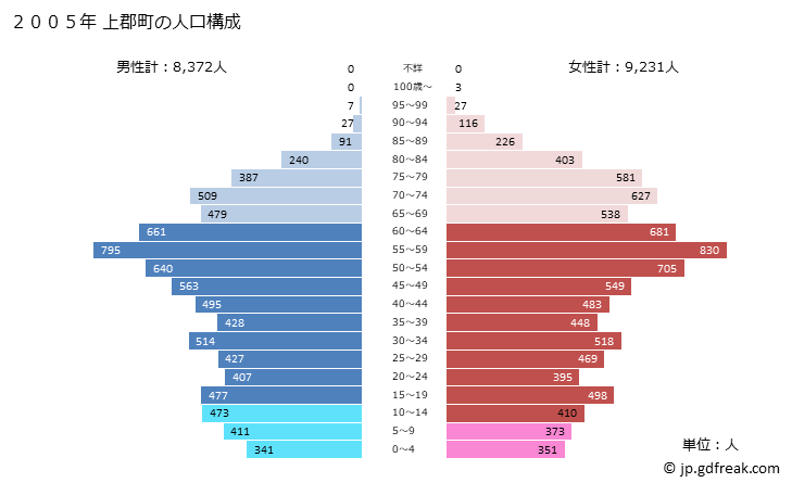 グラフ 上郡町(ｶﾐｺﾞｵﾘﾁｮｳ 兵庫県)の人口と世帯 2005年の人口ピラミッド