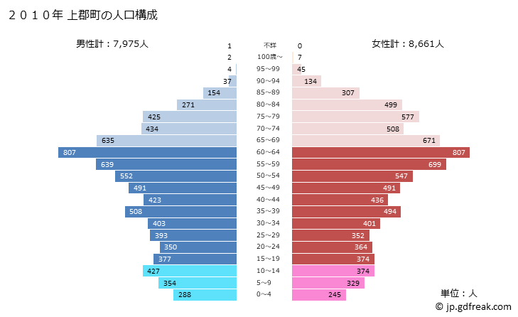 グラフ 上郡町(ｶﾐｺﾞｵﾘﾁｮｳ 兵庫県)の人口と世帯 2010年の人口ピラミッド