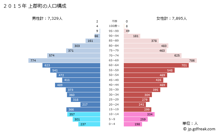 グラフ 上郡町(ｶﾐｺﾞｵﾘﾁｮｳ 兵庫県)の人口と世帯 2015年の人口ピラミッド