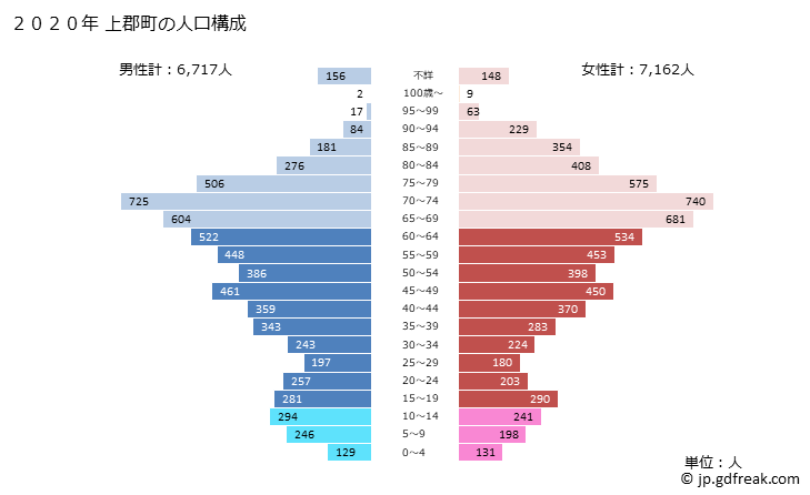 グラフ 上郡町(ｶﾐｺﾞｵﾘﾁｮｳ 兵庫県)の人口と世帯 2020年の人口ピラミッド
