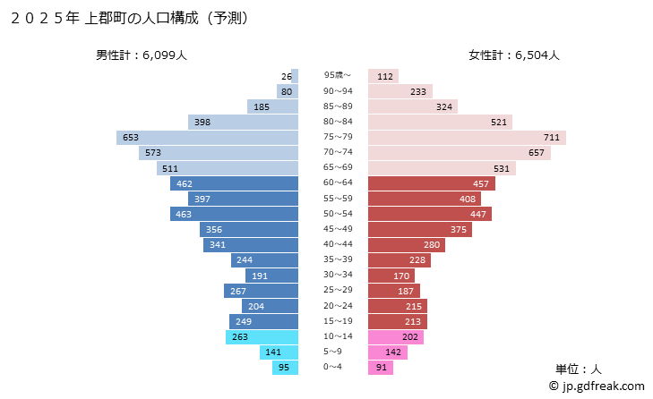 グラフ 上郡町(ｶﾐｺﾞｵﾘﾁｮｳ 兵庫県)の人口と世帯 2025年の人口ピラミッド