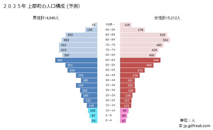 グラフ 上郡町(ｶﾐｺﾞｵﾘﾁｮｳ 兵庫県)の人口と世帯 2035年の人口ピラミッド（予測）