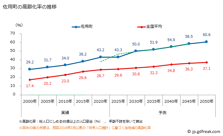 グラフ 佐用町(ｻﾖｳﾁｮｳ 兵庫県)の人口と世帯 高齢化率の推移