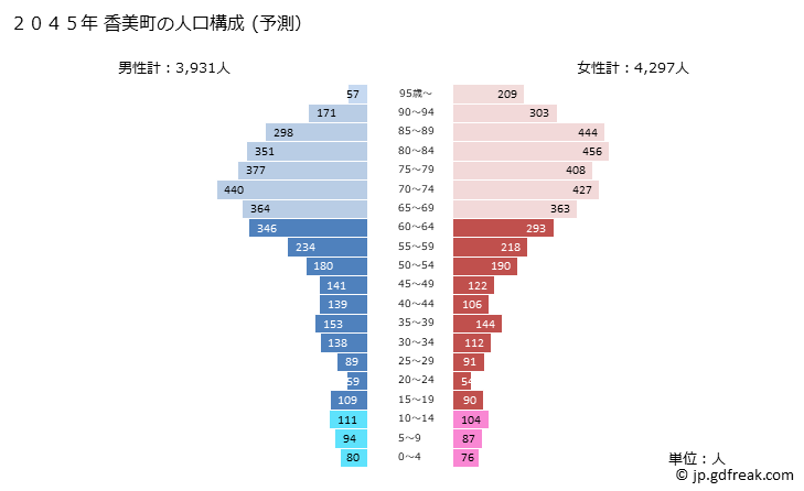 グラフ 香美町(ｶﾐﾁｮｳ 兵庫県)の人口と世帯 2045年の人口ピラミッド（予測）