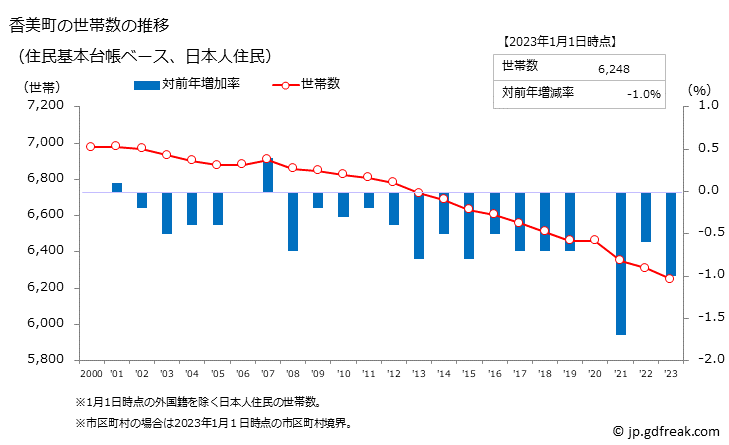グラフ 香美町(ｶﾐﾁｮｳ 兵庫県)の人口と世帯 世帯数推移（住民基本台帳ベース）