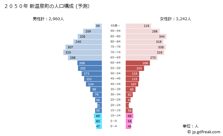 グラフ 新温泉町(ｼﾝｵﾝｾﾝﾁｮｳ 兵庫県)の人口と世帯 2050年の人口ピラミッド（予測）