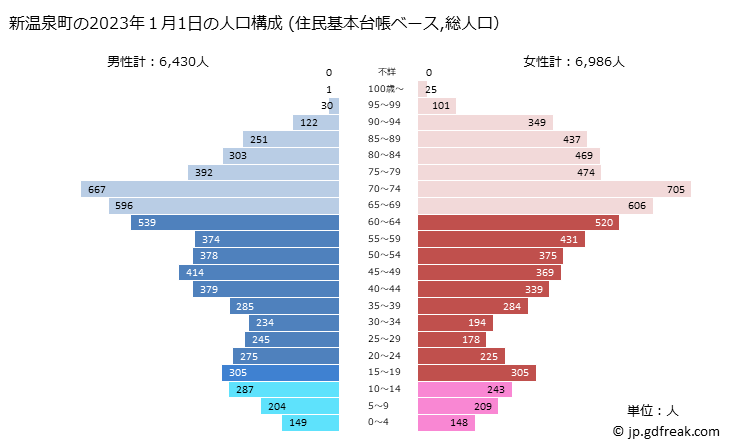 グラフ 新温泉町(ｼﾝｵﾝｾﾝﾁｮｳ 兵庫県)の人口と世帯 2023年の人口ピラミッド（住民基本台帳ベース）