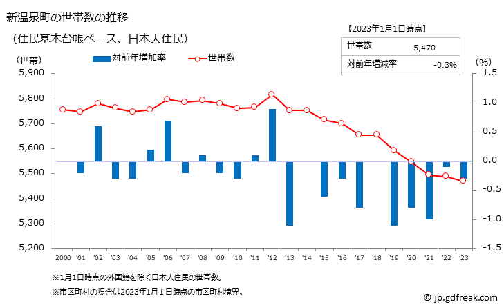 グラフ 新温泉町(ｼﾝｵﾝｾﾝﾁｮｳ 兵庫県)の人口と世帯 世帯数推移（住民基本台帳ベース）