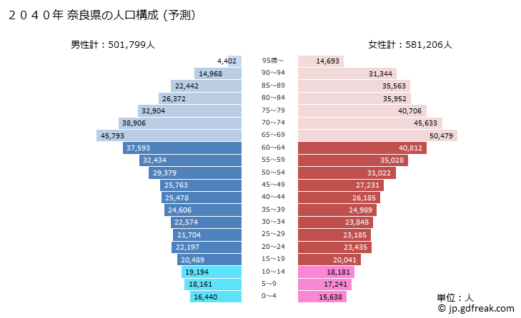 グラフ 奈良県の人口と世帯 2040年の人口ピラミッド（予測）