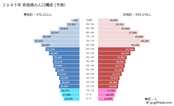 グラフ 奈良県の人口と世帯 2045年の人口ピラミッド（予測）