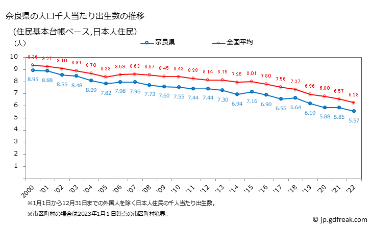 グラフ 奈良県の人口と世帯 住民千人当たりの出生数（住民基本台帳ベース）
