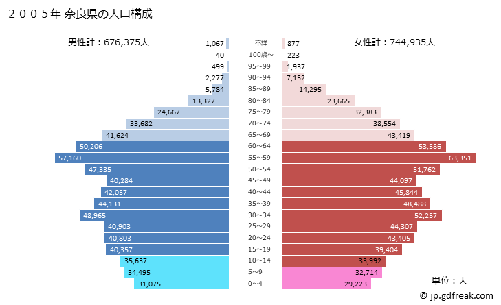 グラフ 奈良県の人口と世帯 2005年の人口ピラミッド