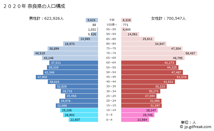 グラフ 奈良県の人口と世帯 2020年の人口ピラミッド