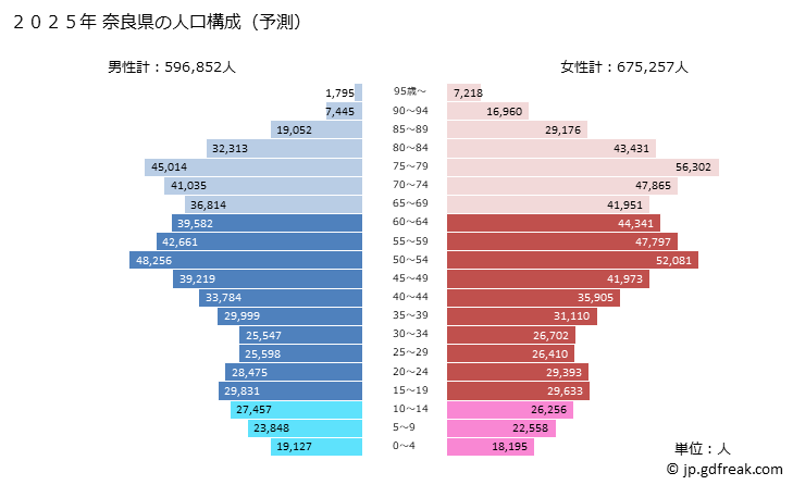 グラフ 奈良県の人口と世帯 2025年の人口ピラミッド