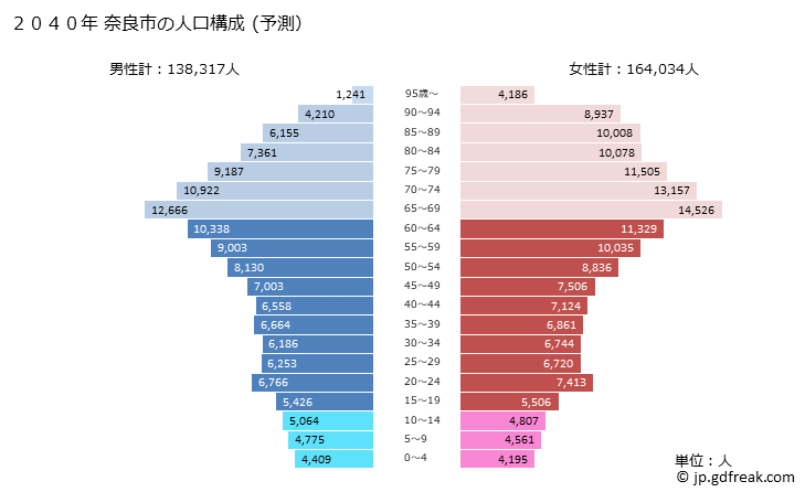 グラフ 奈良市(ﾅﾗｼ 奈良県)の人口と世帯 2040年の人口ピラミッド（予測）