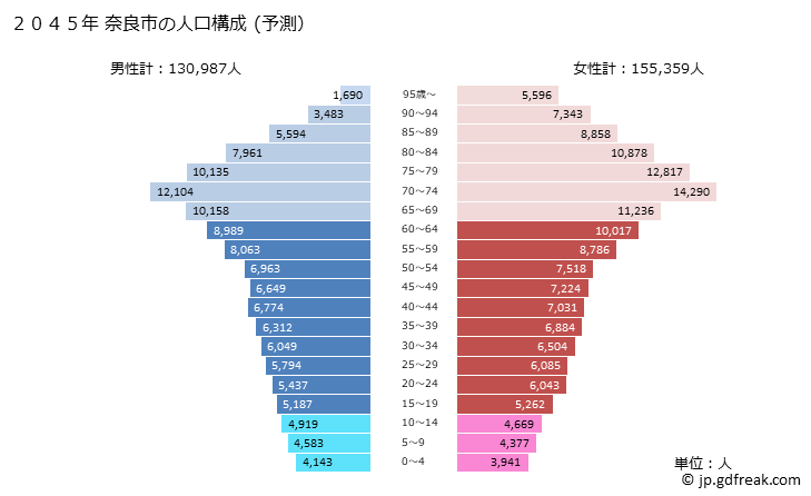グラフ 奈良市(ﾅﾗｼ 奈良県)の人口と世帯 2045年の人口ピラミッド（予測）