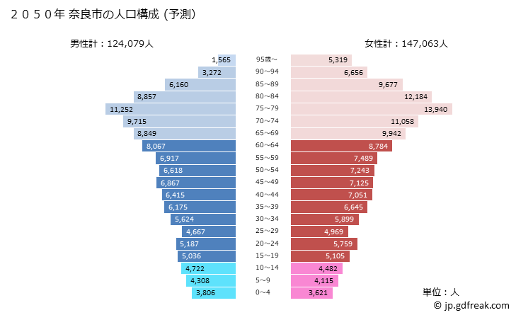 グラフ 奈良市(ﾅﾗｼ 奈良県)の人口と世帯 2050年の人口ピラミッド（予測）