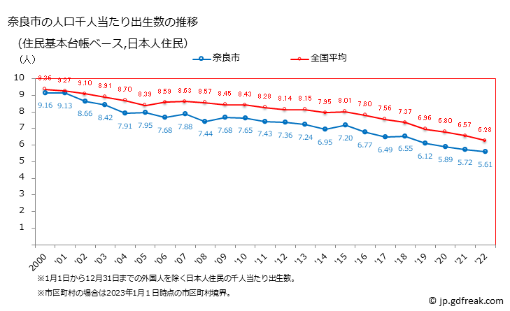 グラフ 奈良市(ﾅﾗｼ 奈良県)の人口と世帯 住民千人当たりの出生数（住民基本台帳ベース）