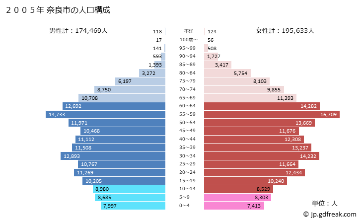 グラフ 奈良市(ﾅﾗｼ 奈良県)の人口と世帯 2005年の人口ピラミッド